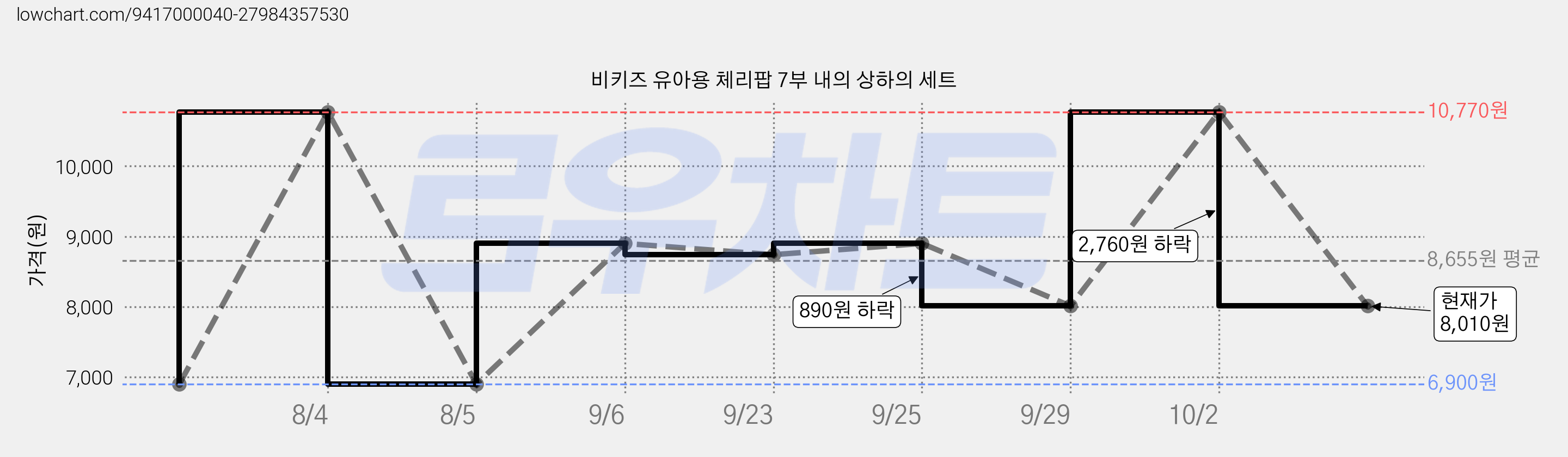 비키즈 유아용 체리팝 7부 내의 상하의 세트 가격 변동 차트, 현재가 8,010원, 관측 최저가 6,900원