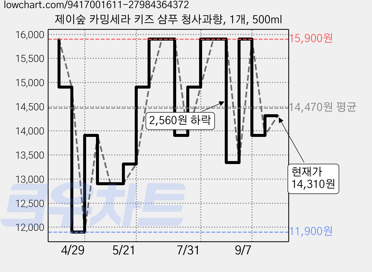 제이숲 카밍세라 키즈 샴푸 청사과향, 1개, 500ml 가격 변동 차트, 현재가 14,310원, 관측 최저가 11,900원