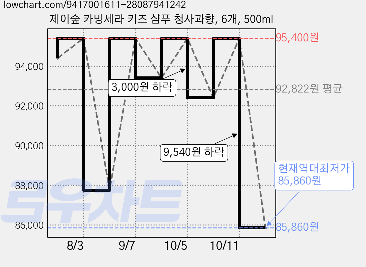 제이숲 카밍세라 키즈 샴푸 청사과향, 6개, 500ml 가격 변동 차트, 현재가 85,860원, 역대최저가