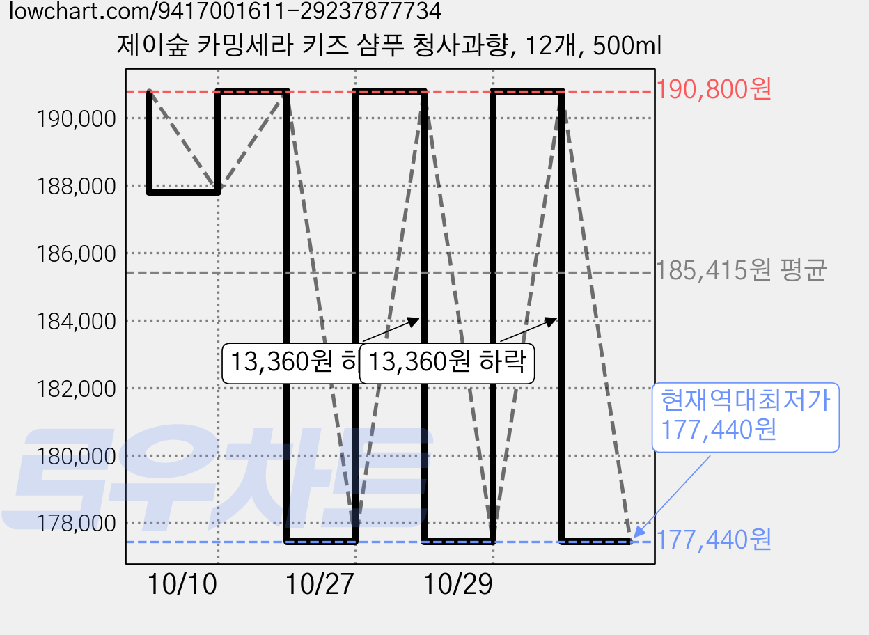제이숲 카밍세라 키즈 샴푸 청사과향, 12개, 500ml 가격 변동 차트, 현재가 177,440원, 역대최저가
