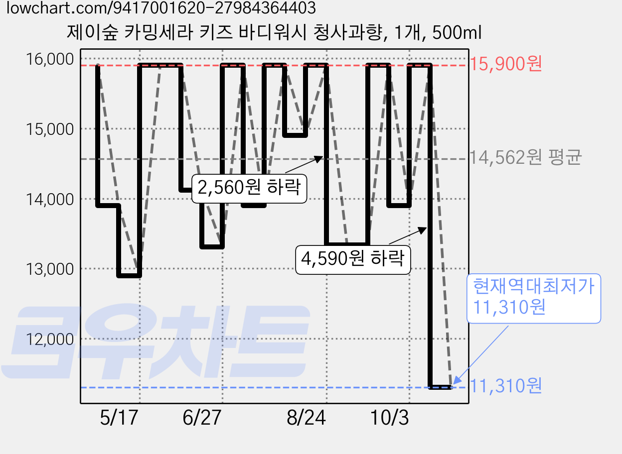 제이숲 카밍세라 키즈 바디워시 청사과향, 1개, 500ml 가격 변동 차트, 현재가 11,310원, 역대최저가