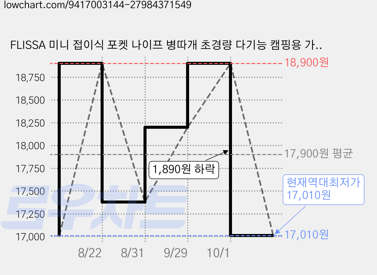 FLISSA 미니 접이식 포켓 나이프 병따개 초경량 다기능 캠핑용 가정용 일상 휴대 뛰어난 내구성, 1개, black 가격 변동 차트, 현재가 17,010원, 역대최저가