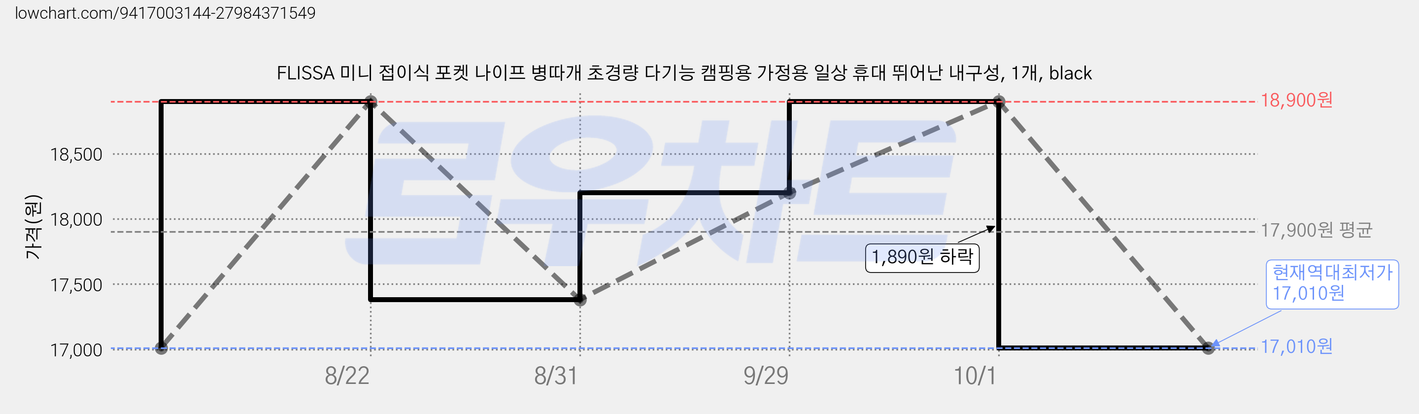FLISSA 미니 접이식 포켓 나이프 병따개 초경량 다기능 캠핑용 가정용 일상 휴대 뛰어난 내구성, 1개, black 가격 변동 차트, 현재가 17,010원, 역대최저가