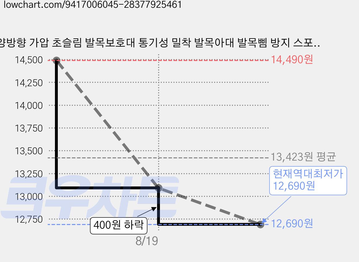 양방향 가압 초슬림 발목보호대 통기성 밀착 발목아대 발목삠 방지 스포츠 재활 발목지지대 남녀공용, 블랙 그린, 1개 가격 변동 차트, 현재가 12,690원, 역대최저가