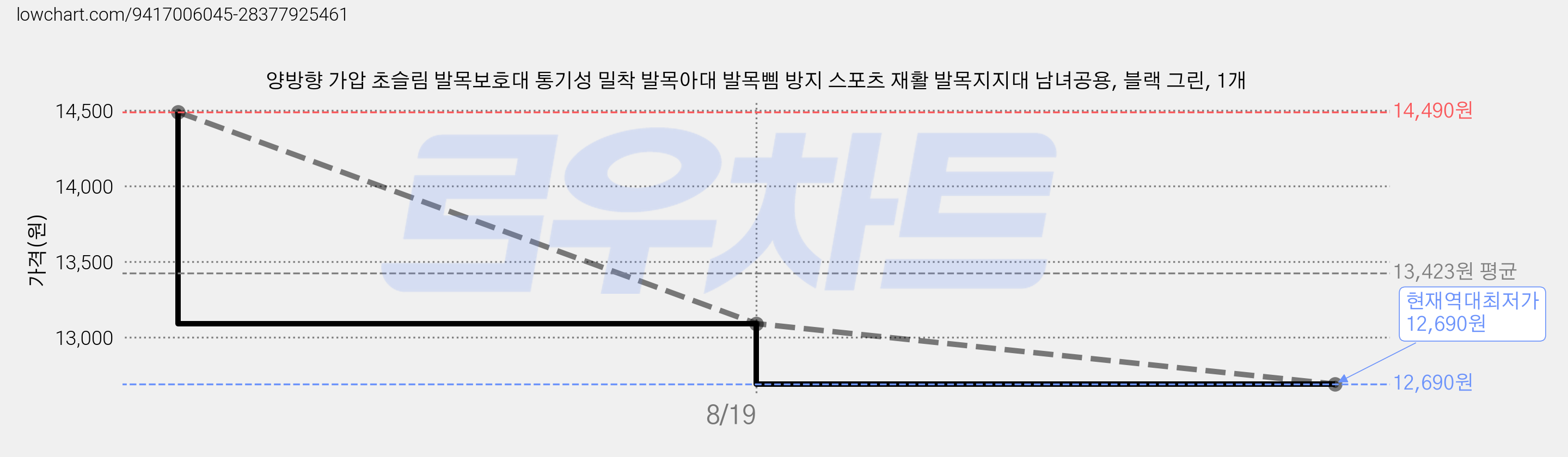 양방향 가압 초슬림 발목보호대 통기성 밀착 발목아대 발목삠 방지 스포츠 재활 발목지지대 남녀공용, 블랙 그린, 1개 가격 변동 차트, 현재가 12,690원, 역대최저가