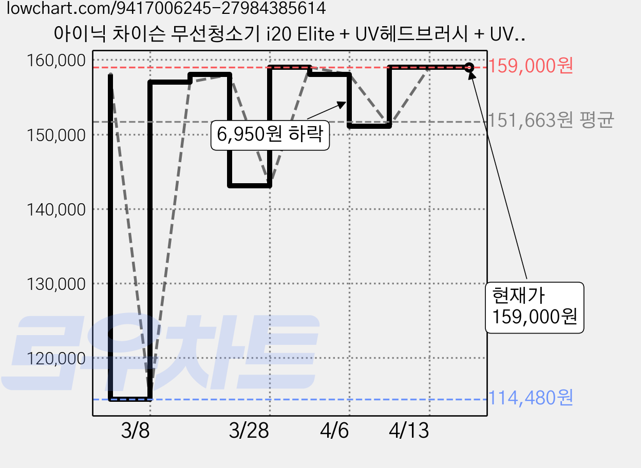 아이닉 차이슨 무선청소기 i20 Elite + UV헤드브러시 + UV침구브러시 + 필터, 화이트 가격 변동 차트, 현재가 159,000원, 관측 최저가 114,480원