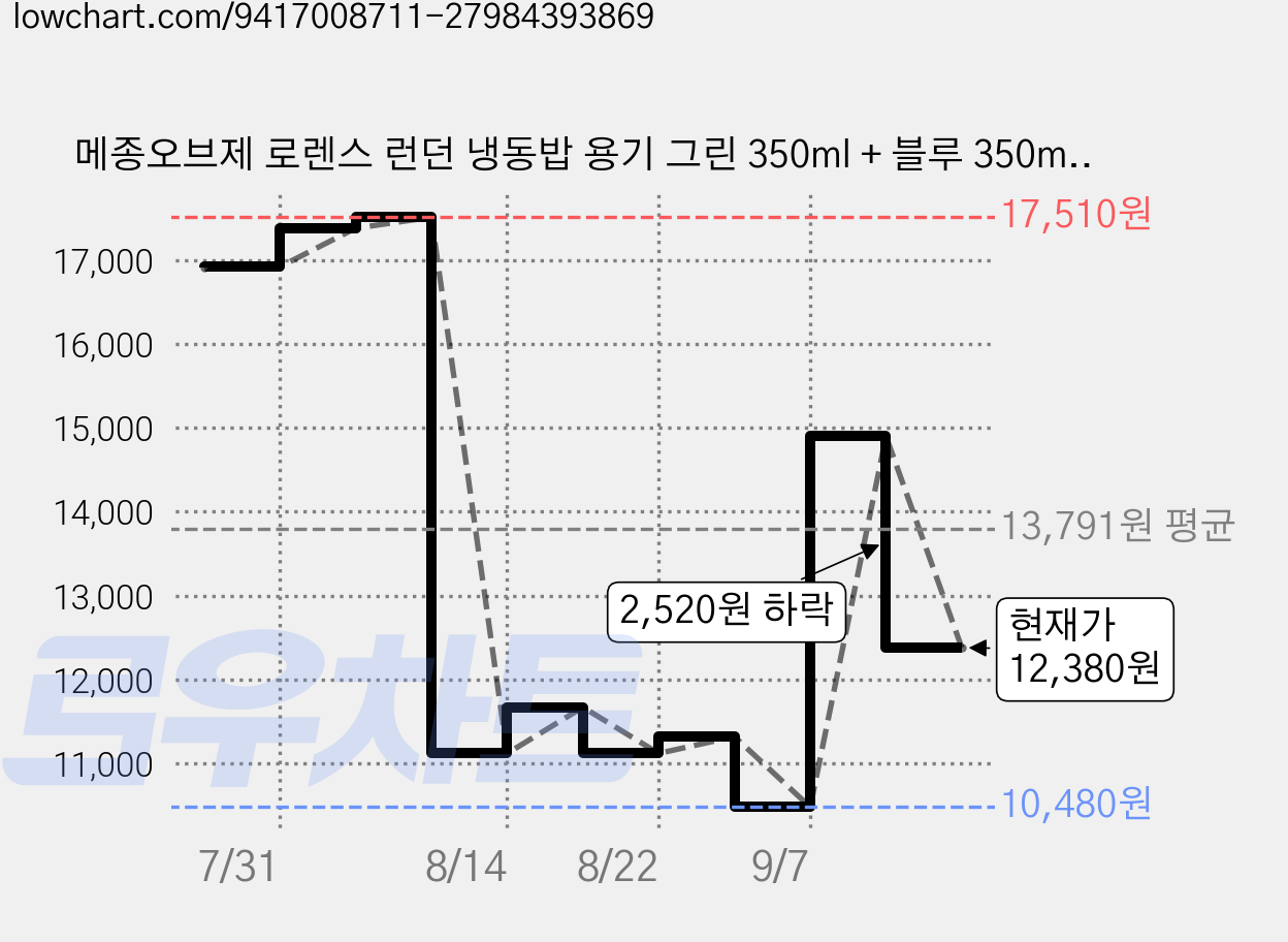 메종오브제 로렌스 런던 냉동밥 용기 그린 350ml + 블루 350ml 세트, 1세트, 2개 가격 변동 차트, 현재가 12,380원, 관측 최저가 10,480원