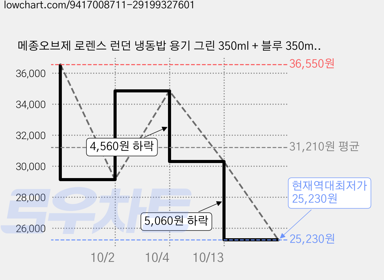 메종오브제 로렌스 런던 냉동밥 용기 그린 350ml + 블루 350ml 세트, 3세트, 2개 가격 변동 차트, 현재가 25,230원, 역대최저가