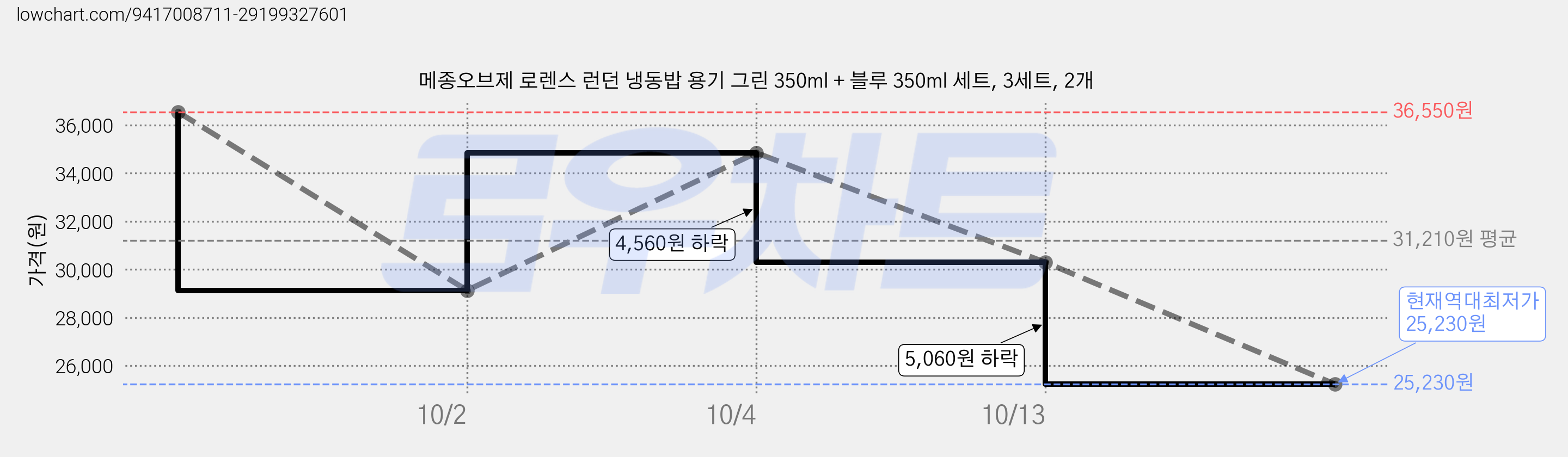 메종오브제 로렌스 런던 냉동밥 용기 그린 350ml + 블루 350ml 세트, 3세트, 2개 가격 변동 차트, 현재가 25,230원, 역대최저가