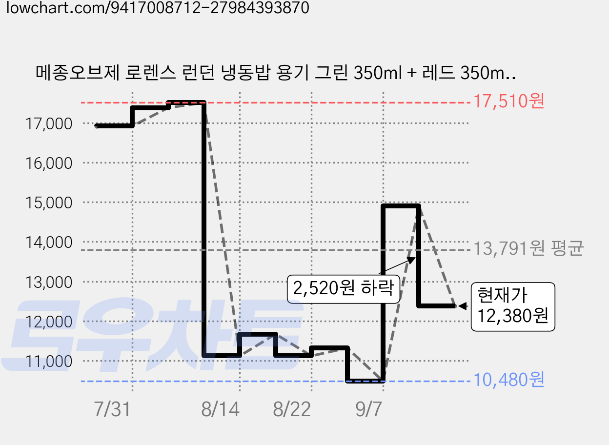 메종오브제 로렌스 런던 냉동밥 용기 그린 350ml + 레드 350ml 세트, 1세트, 2개 가격 변동 차트, 현재가 12,380원, 관측 최저가 10,480원