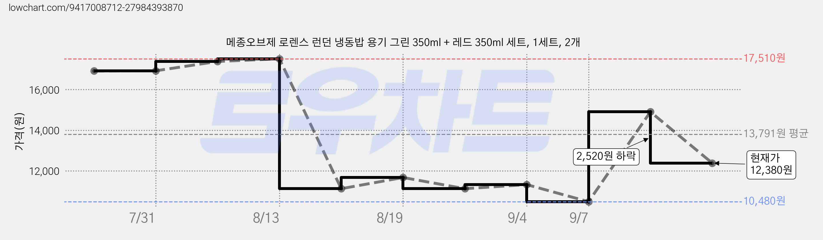 메종오브제 로렌스 런던 냉동밥 용기 그린 350ml + 레드 350ml 세트, 1세트, 2개 가격 변동 차트, 현재가 12,380원, 관측 최저가 10,480원