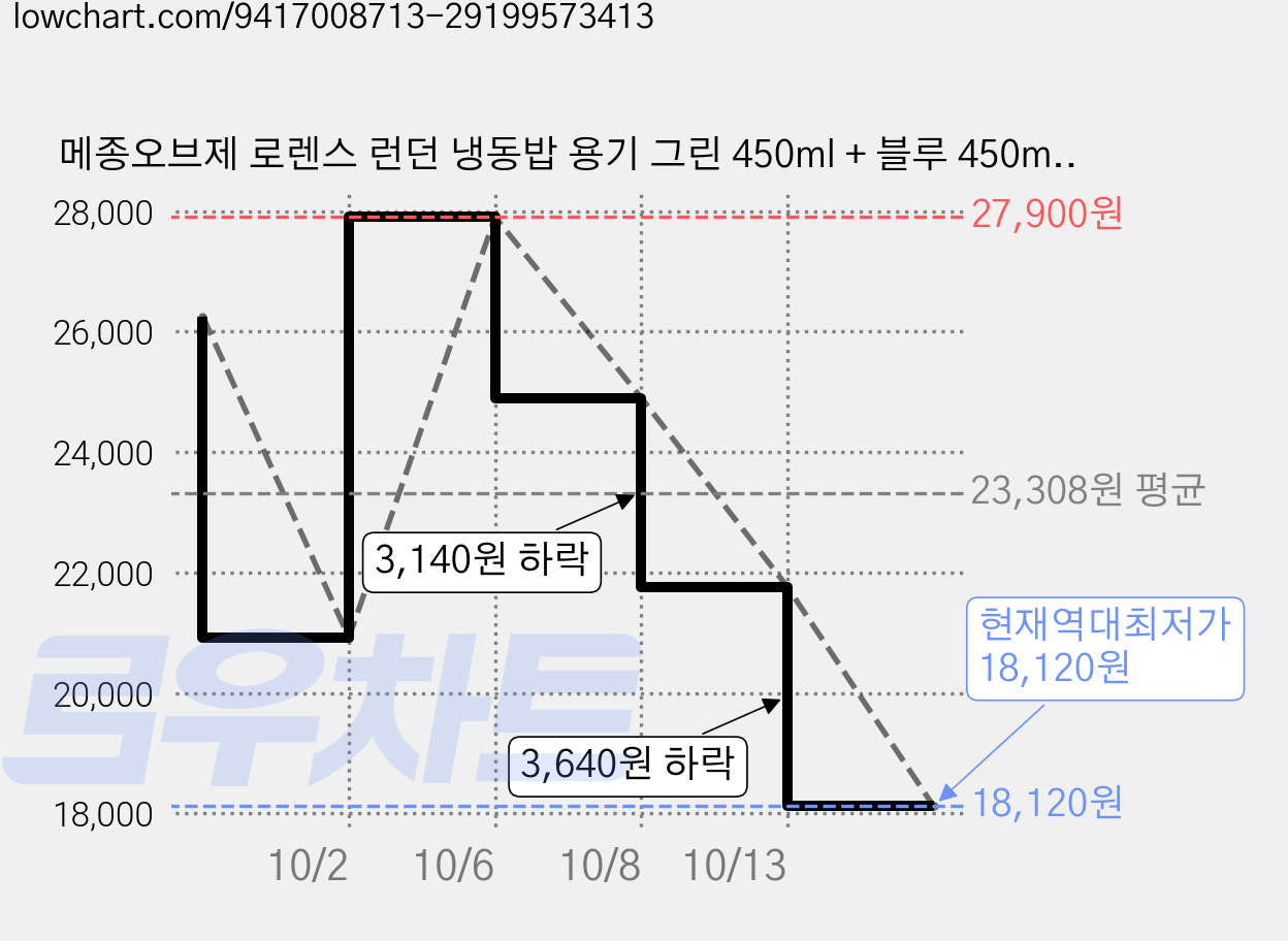 메종오브제 로렌스 런던 냉동밥 용기 그린 450ml + 블루 450ml 세트, 2세트, 2개 가격 변동 차트, 현재가 18,120원, 역대최저가