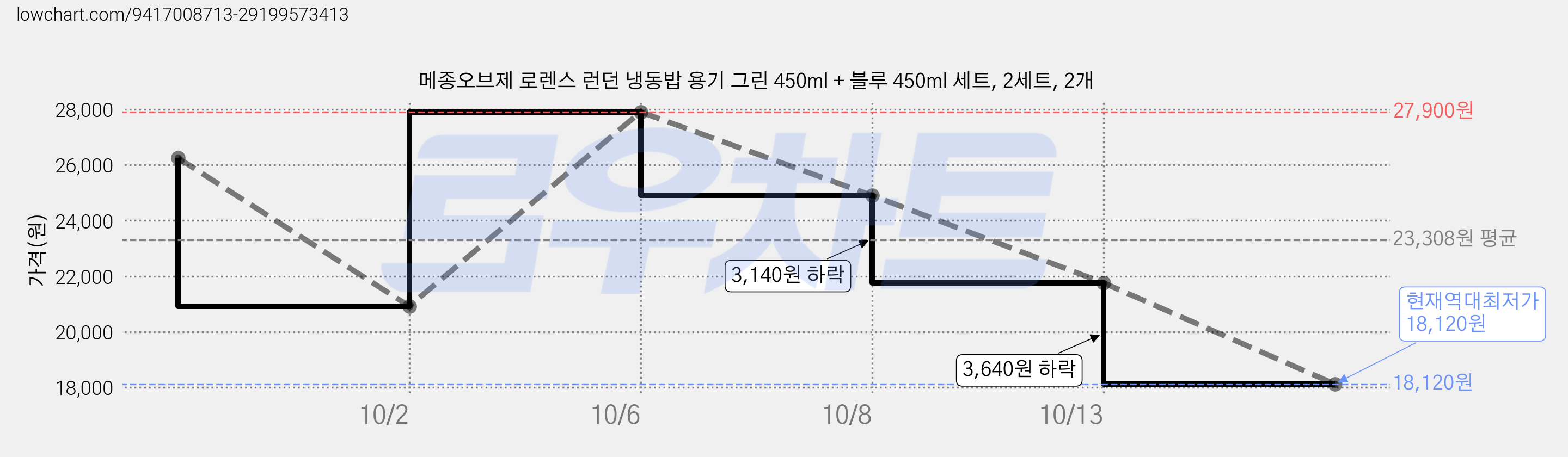 메종오브제 로렌스 런던 냉동밥 용기 그린 450ml + 블루 450ml 세트, 2세트, 2개 가격 변동 차트, 현재가 18,120원, 역대최저가