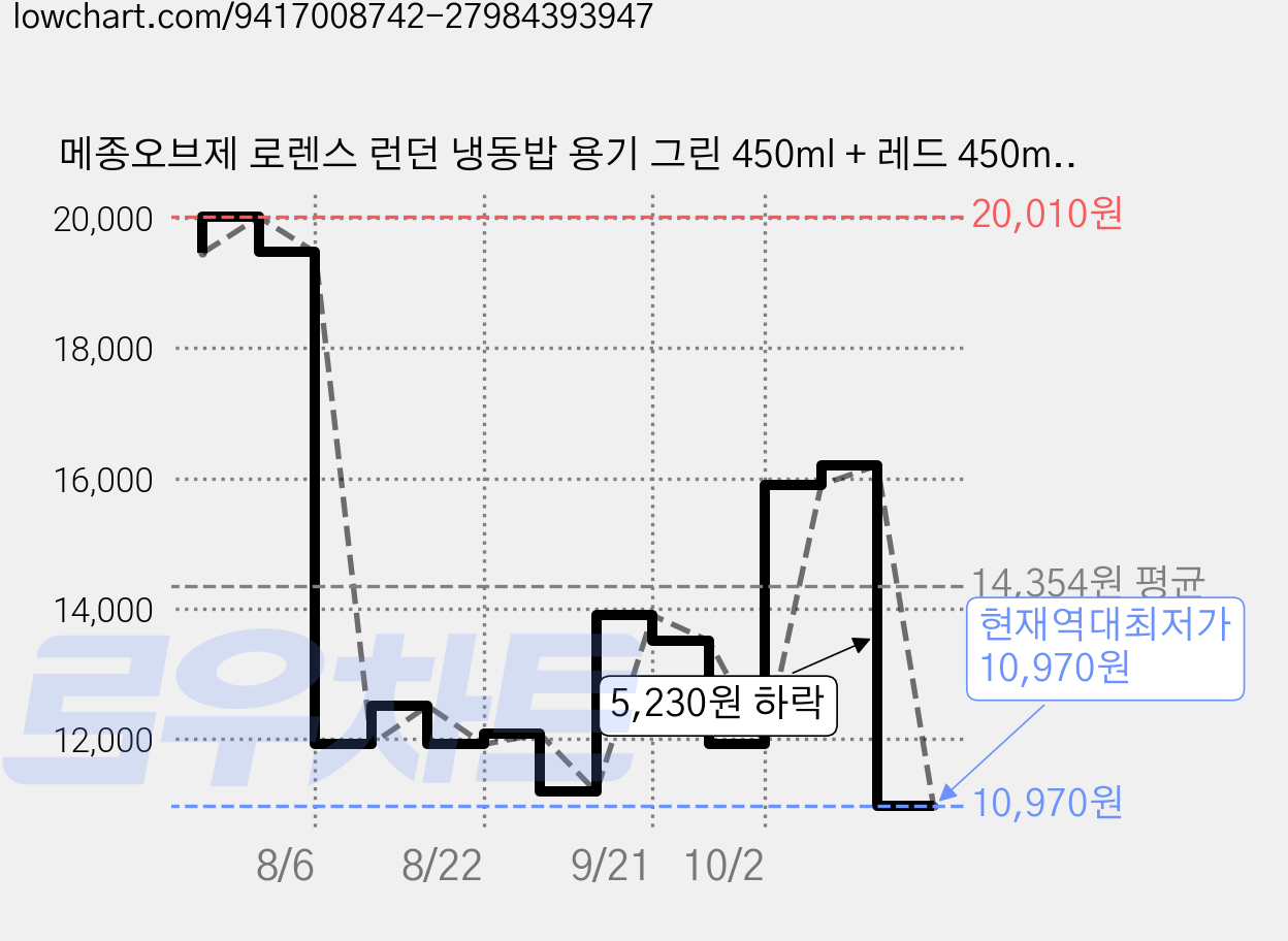 메종오브제 로렌스 런던 냉동밥 용기 그린 450ml + 레드 450ml 세트, 1세트, 2개 가격 변동 차트, 현재가 10,970원, 역대최저가