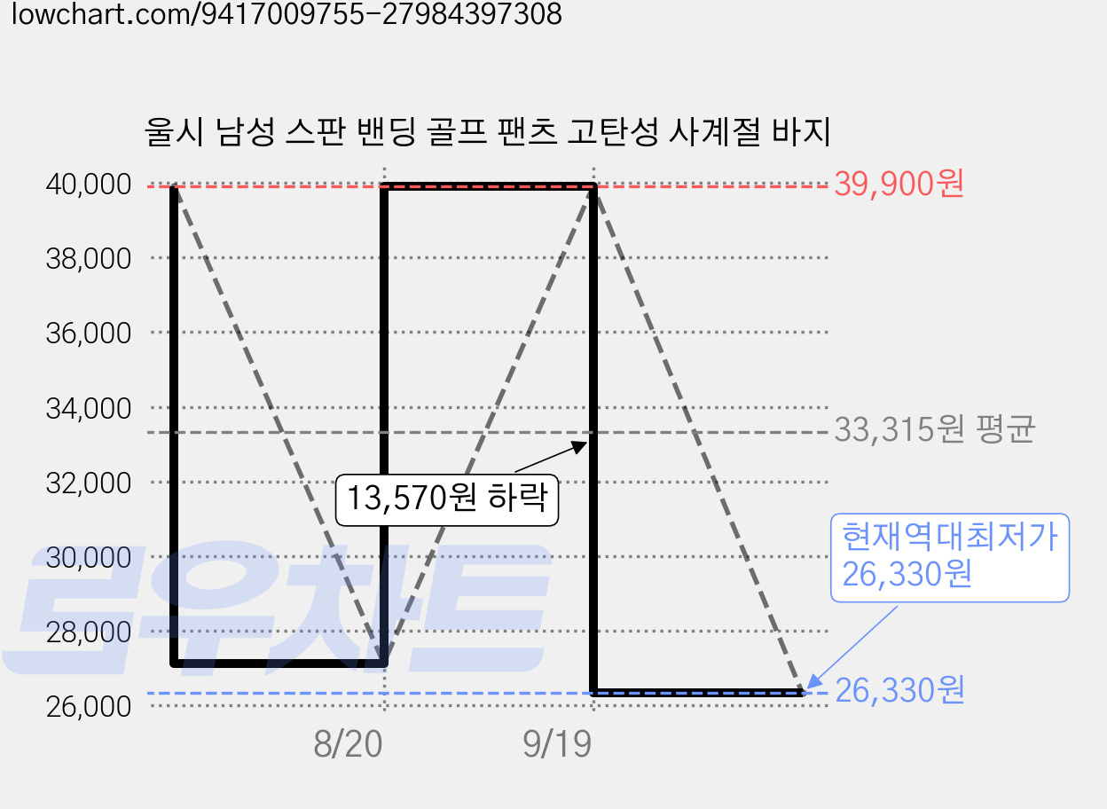 울시 남성 스판 밴딩 골프 팬츠 고탄성 사계절 바지 가격 변동 차트, 현재가 26,330원, 역대최저가