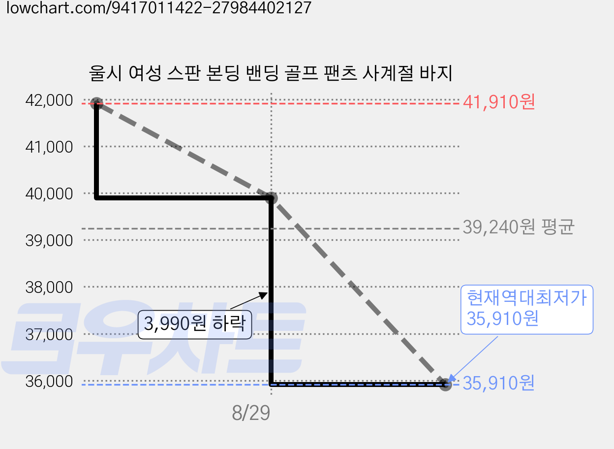 울시 여성 스판 본딩 밴딩 골프 팬츠 사계절 바지 가격 변동 차트, 현재가 35,910원, 역대최저가