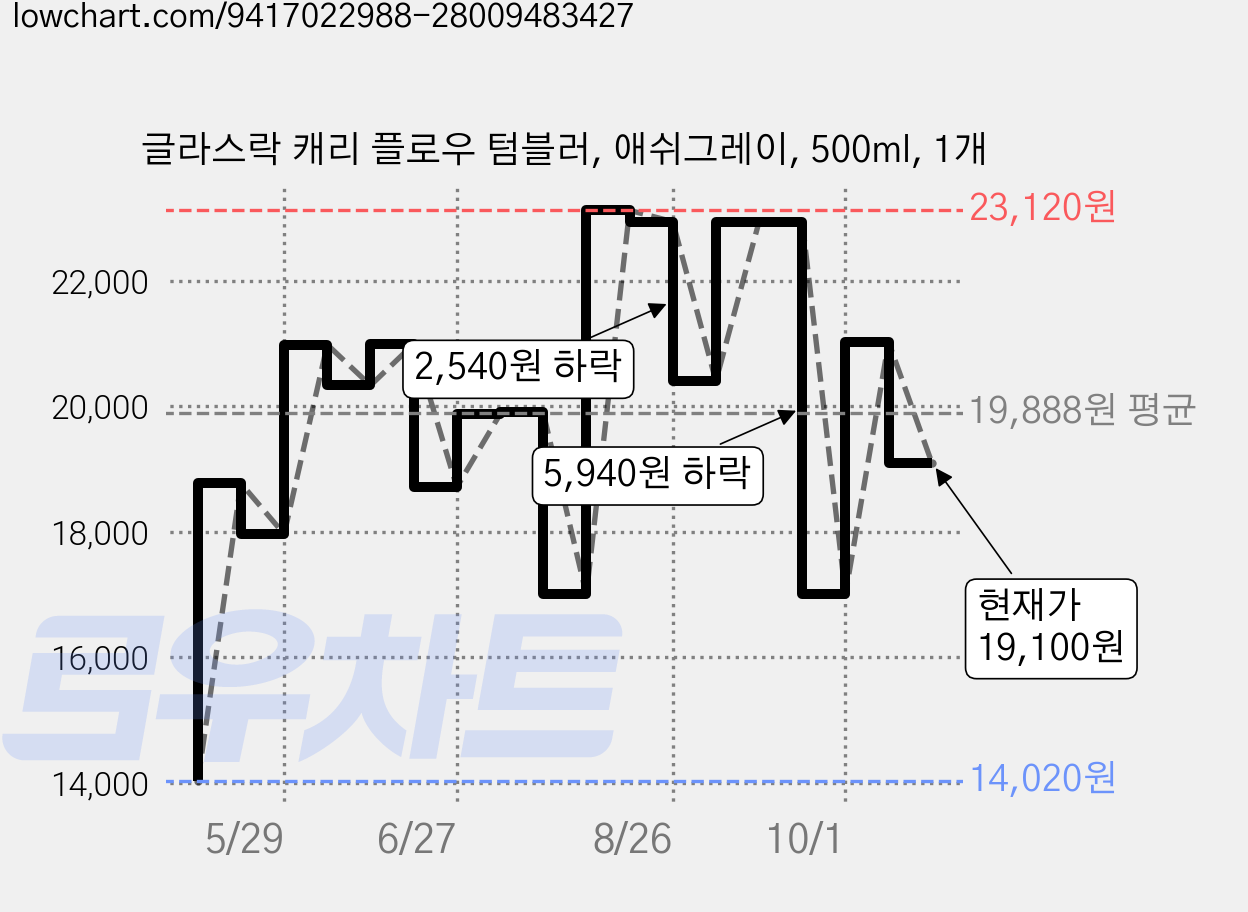 글라스락 캐리 플로우 텀블러, 애쉬그레이, 500ml, 1개 가격 변동 차트, 현재가 19,100원, 관측 최저가 14,020원