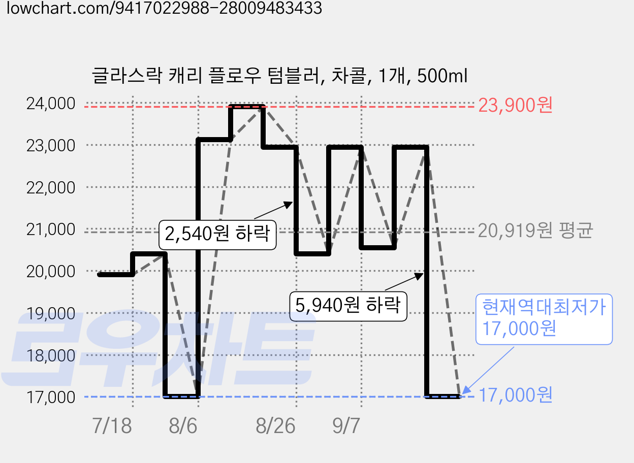 글라스락 캐리 플로우 텀블러, 차콜, 1개, 500ml 가격 변동 차트, 현재가 17,000원, 역대최저가