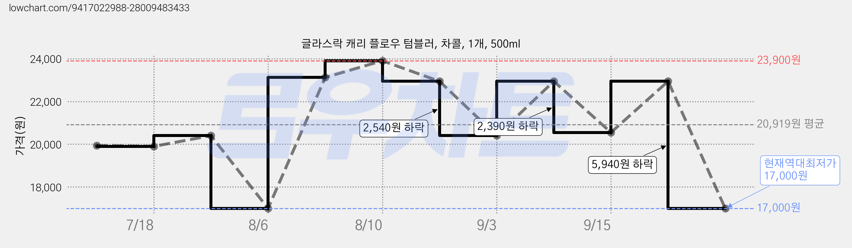 글라스락 캐리 플로우 텀블러, 차콜, 1개, 500ml 가격 변동 차트, 현재가 17,000원, 역대최저가