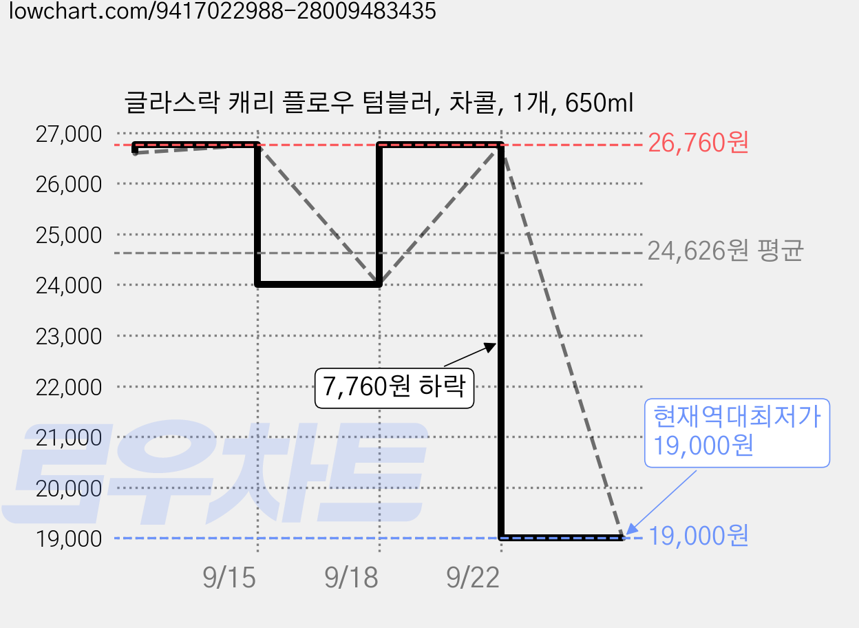 글라스락 캐리 플로우 텀블러, 차콜, 1개, 650ml 가격 변동 차트, 현재가 19,000원, 역대최저가