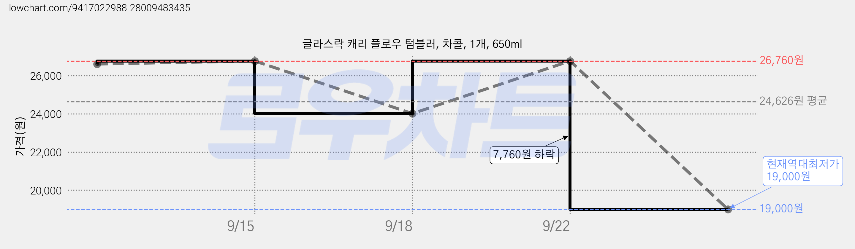글라스락 캐리 플로우 텀블러, 차콜, 1개, 650ml 가격 변동 차트, 현재가 19,000원, 역대최저가