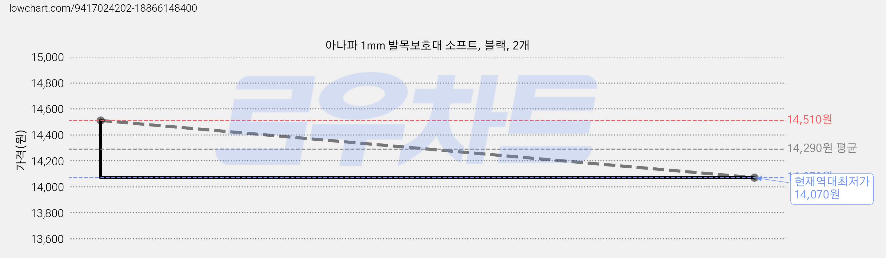 아나파 1mm 발목보호대 소프트, 블랙, 2개 가격 변동 차트, 현재가 14,070원, 역대최저가