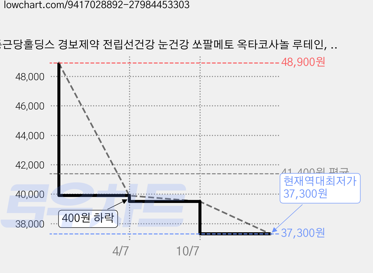 종근당홀딩스 경보제약 전립선건강 눈건강 쏘팔메토 옥타코사놀 루테인, 3개, 30정 가격 변동 차트, 현재가 37,300원, 역대최저가