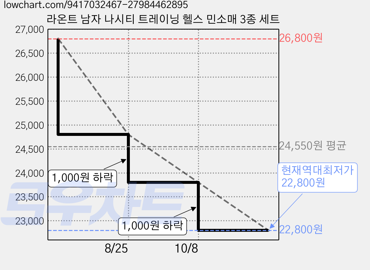 라온트 남자 나시티 트레이닝 헬스 민소매 3종 세트 가격 변동 차트, 현재가 22,800원, 역대최저가