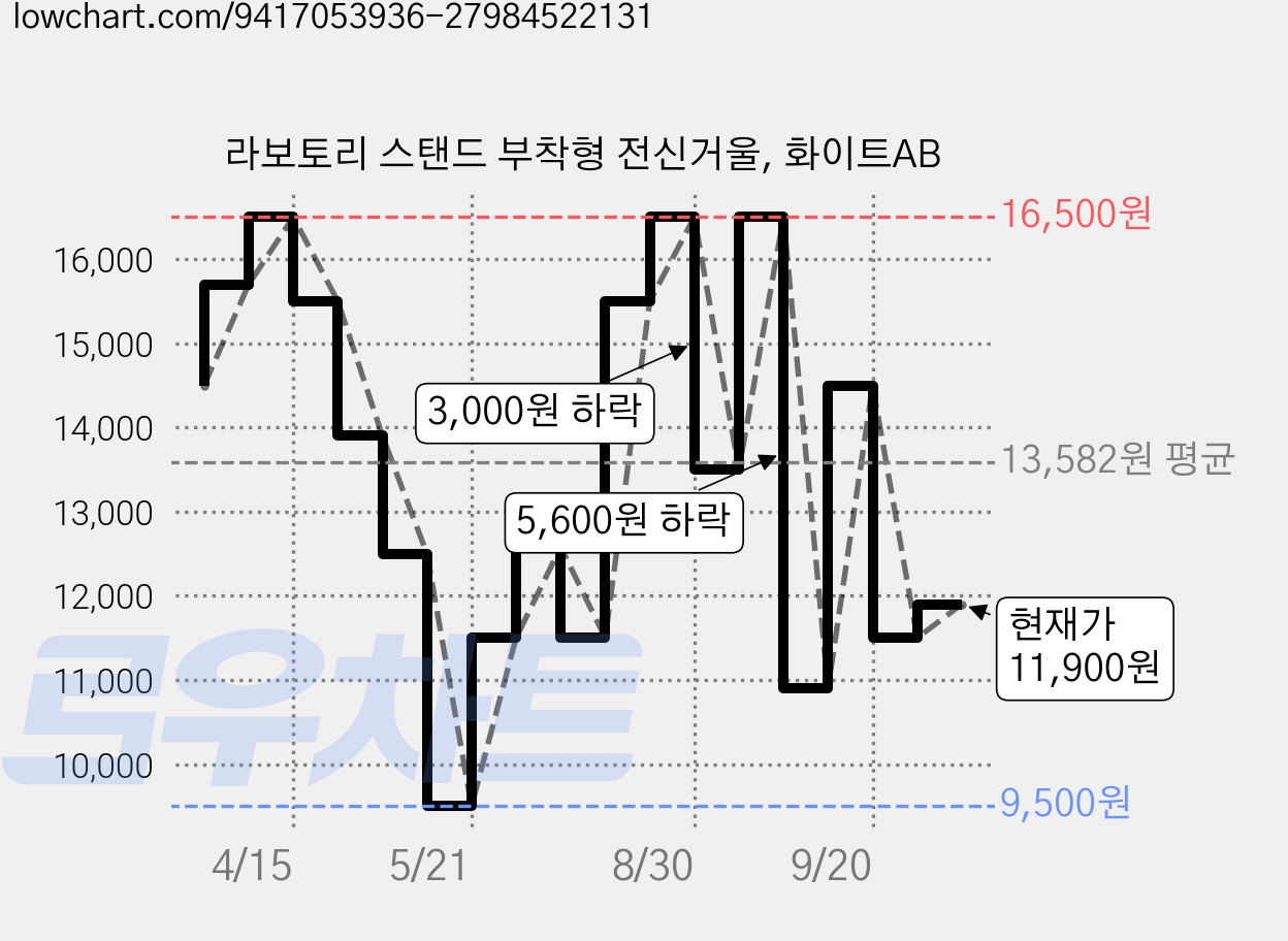 라보토리 스탠드 부착형 전신거울, 화이트AB 가격 변동 차트, 현재가 11,900원, 관측 최저가 9,500원