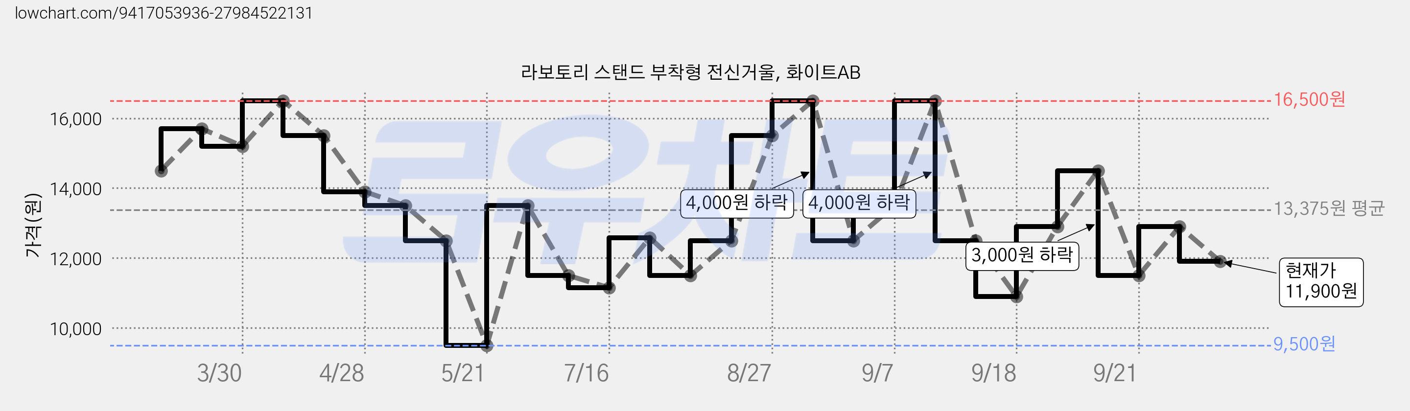 라보토리 스탠드 부착형 전신거울, 화이트AB 가격 변동 차트, 현재가 11,900원, 관측 최저가 9,500원