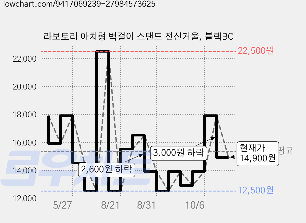 라보토리 아치형 벽걸이 스탠드 전신거울, 블랙BC 가격 변동 차트, 현재가 14,900원, 관측 최저가 12,500원