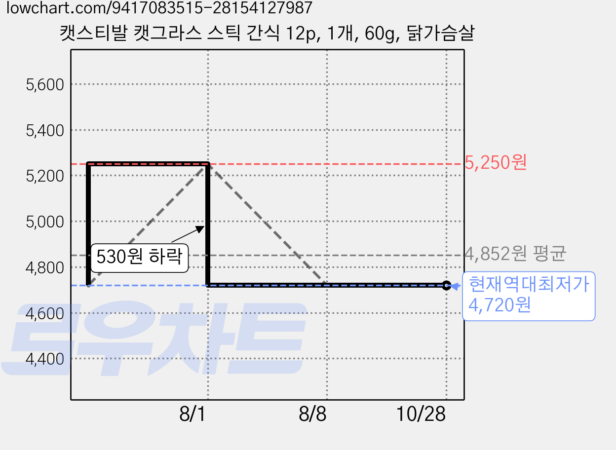 캣스티발 캣그라스 스틱 간식 12p, 1개, 60g, 닭가슴살 가격 변동 차트, 현재가 4,720원, 역대최저가
