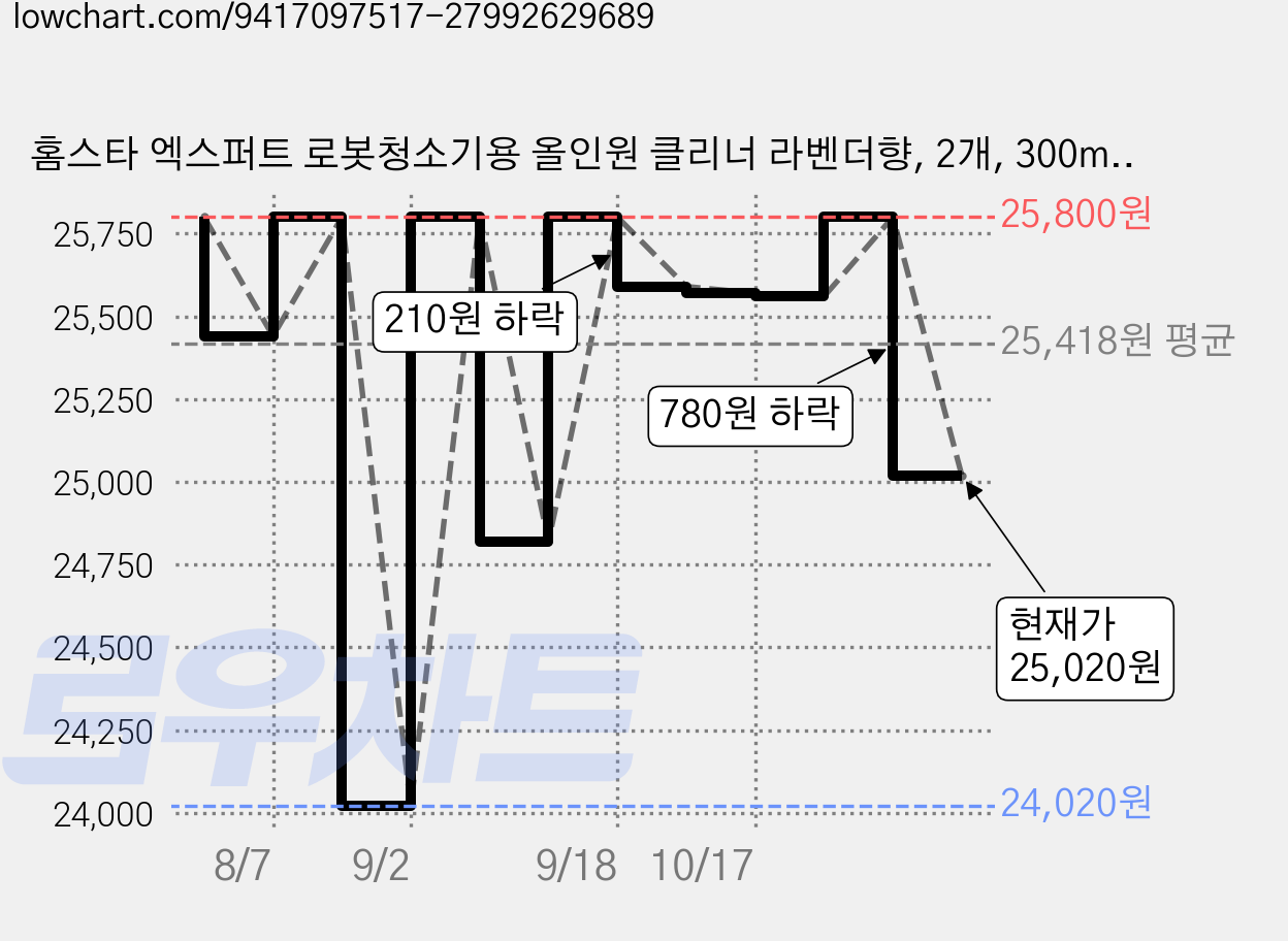 홈스타 엑스퍼트 로봇청소기용 올인원 클리너 라벤더향, 2개, 300ml 가격 변동 차트, 현재가 25,020원, 관측 최저가 24,020원