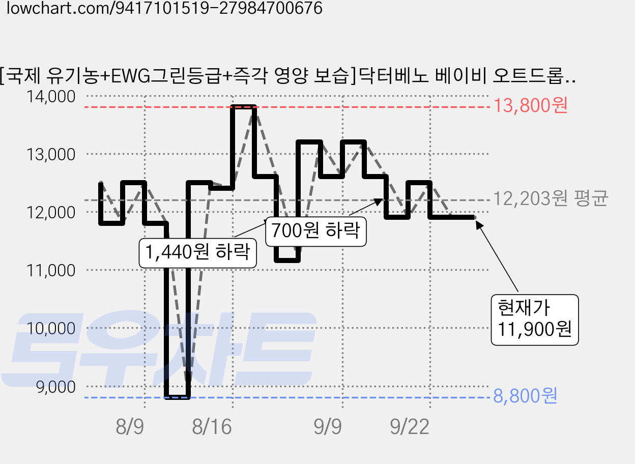[국제 유기농+EWG그린등급+즉각 영양 보습]닥터베노 베이비 오트드롭 보습 멀티밤, 1개, 22g 가격 변동 차트, 현재가 11,900원, 관측 최저가 8,800원