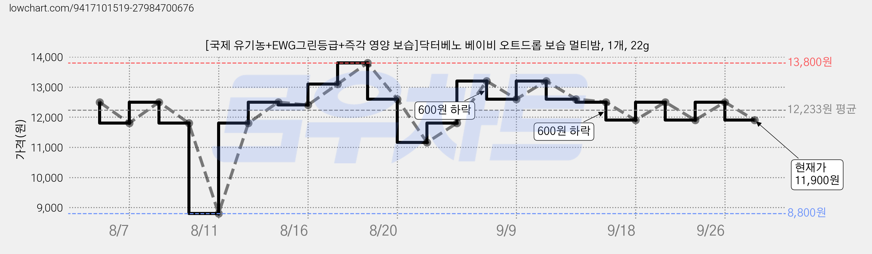 [국제 유기농+EWG그린등급+즉각 영양 보습]닥터베노 베이비 오트드롭 보습 멀티밤, 1개, 22g 가격 변동 차트, 현재가 11,900원, 관측 최저가 8,800원