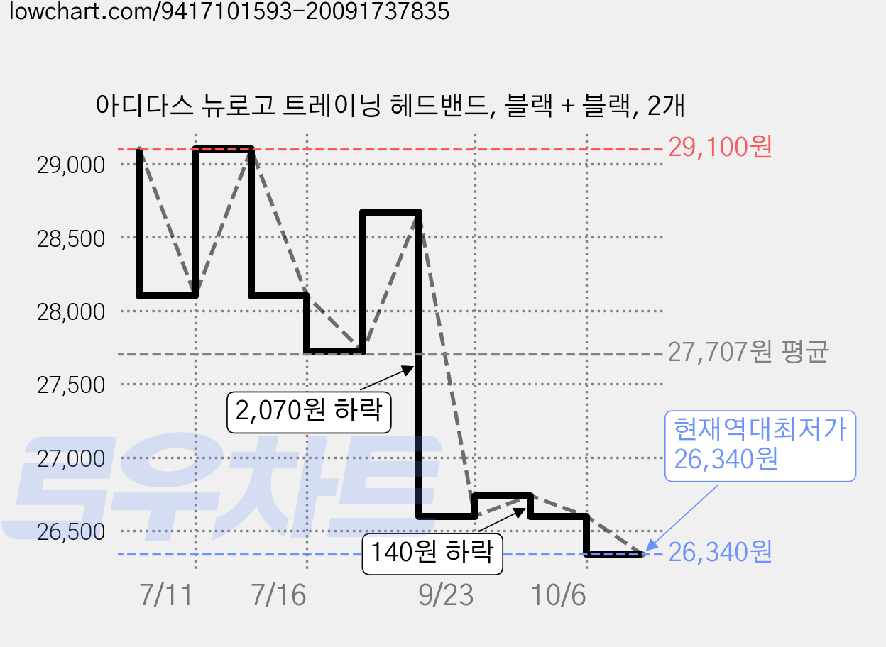 아디다스 뉴로고 트레이닝 헤드밴드, 블랙 + 블랙, 2개 가격 변동 차트, 현재가 26,340원, 역대최저가
