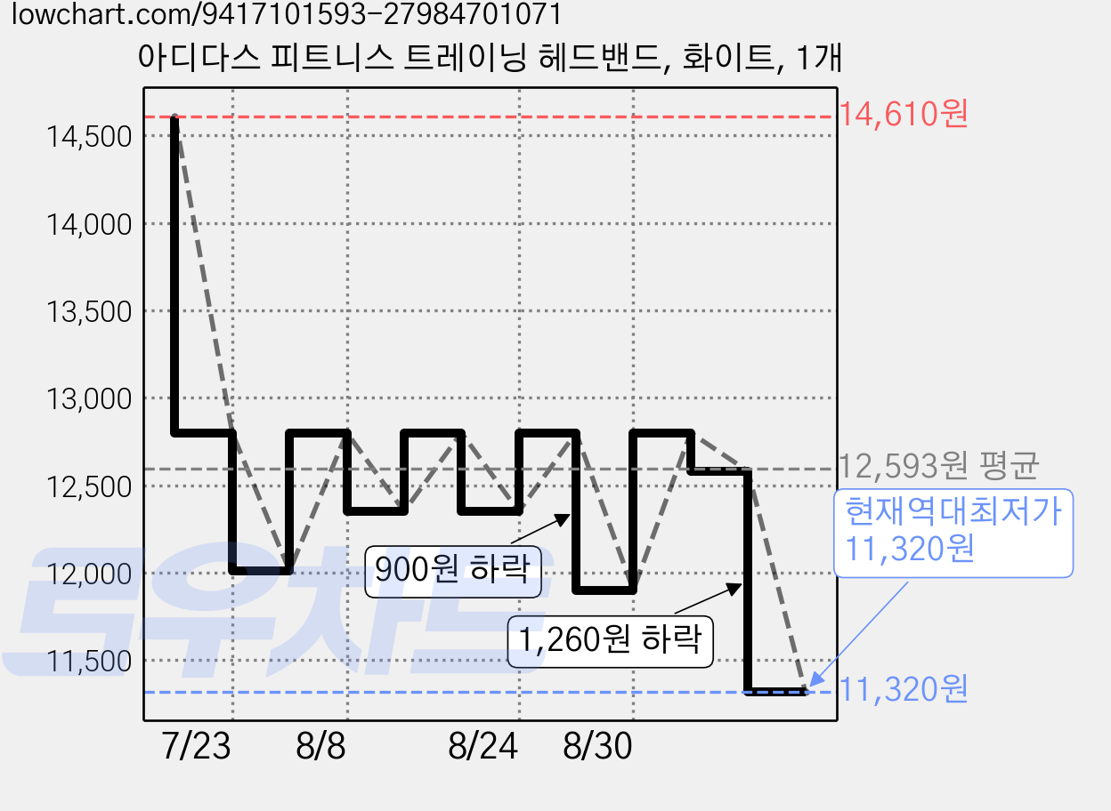 아디다스 피트니스 트레이닝 헤드밴드, 화이트, 1개 가격 변동 차트, 현재가 11,320원, 역대최저가