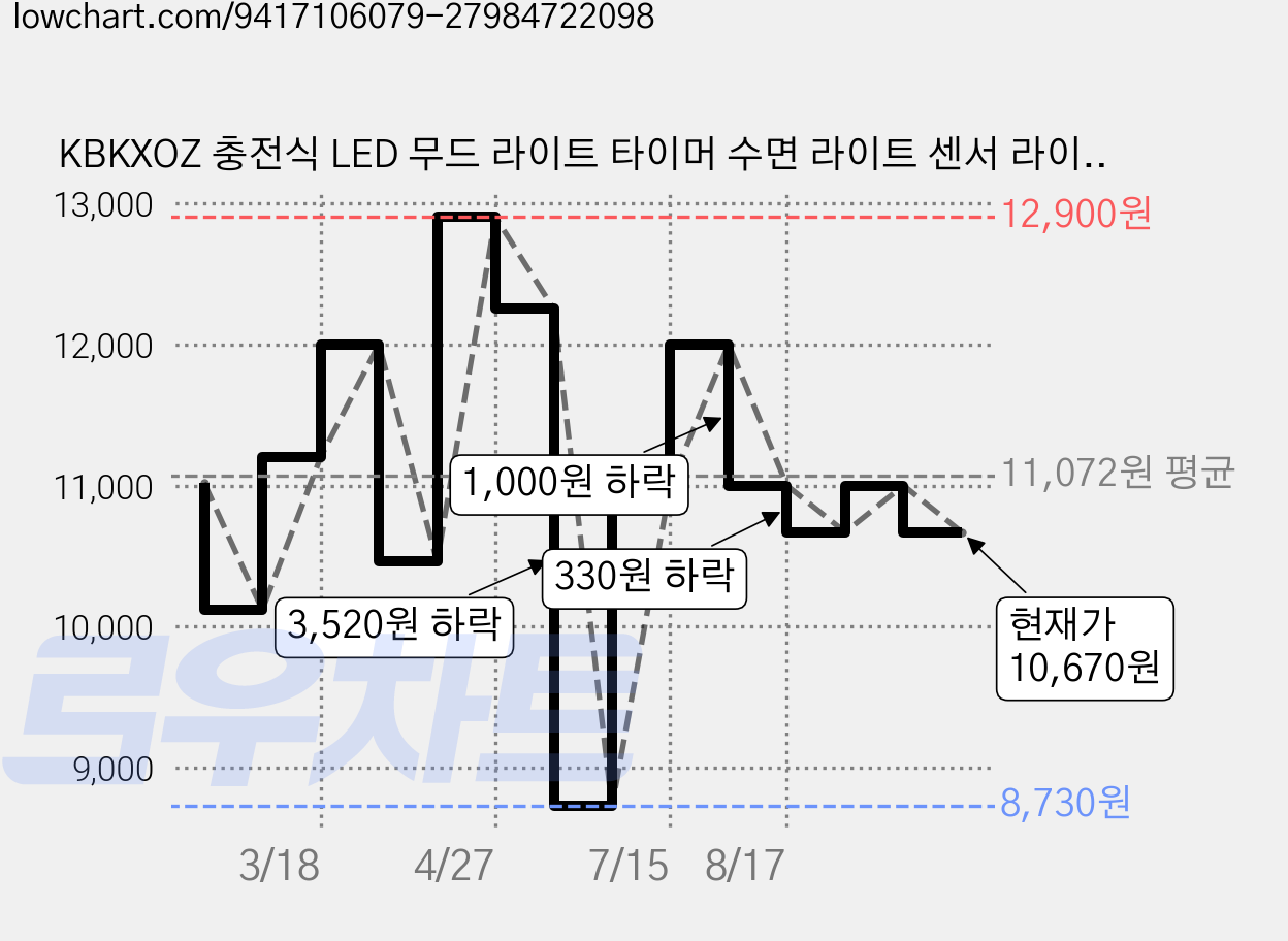 KBKXOZ 충전식 LED 무드 라이트 타이머 수면 라이트 센서 라이트 타이머 나이트 라이트 앰비언트 라이트 무드 라이트 생일 선물, 1 오리 새끼 무드 램프 가격 변동 차트, 현재가 10,670원, 관측 최저가 8,730원