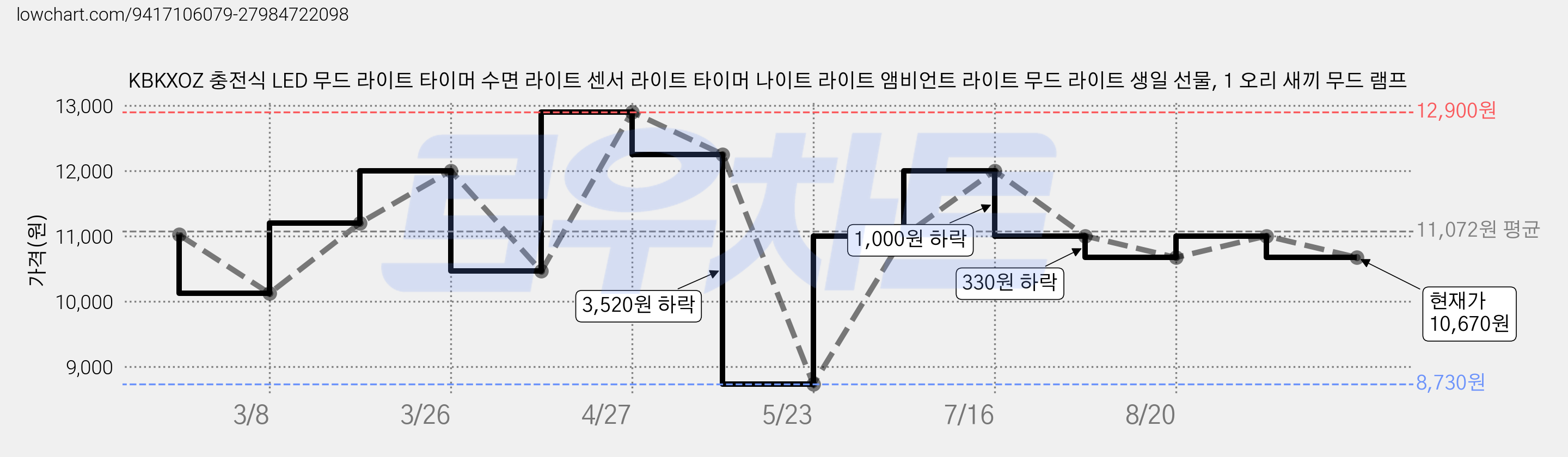 KBKXOZ 충전식 LED 무드 라이트 타이머 수면 라이트 센서 라이트 타이머 나이트 라이트 앰비언트 라이트 무드 라이트 생일 선물, 1 오리 새끼 무드 램프 가격 변동 차트, 현재가 10,670원, 관측 최저가 8,730원