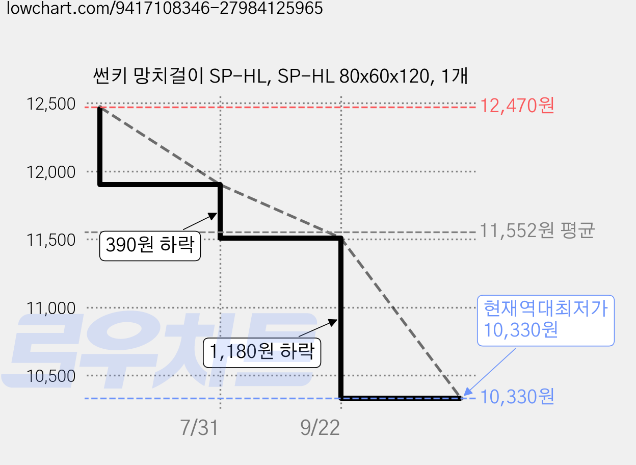 썬키 망치걸이 SP-HL, SP-HL 80x60x120, 1개 가격 변동 차트, 현재가 10,330원, 역대최저가