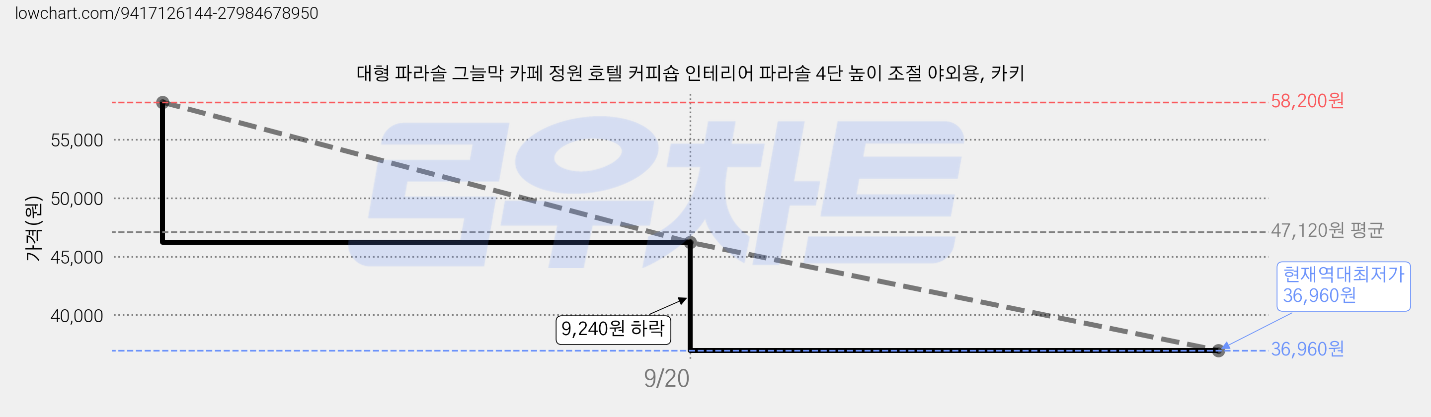 대형 파라솔 그늘막 카페 정원 호텔 커피숍 인테리어 파라솔 4단 높이 조절 야외용, 카키 가격 변동 차트, 현재가 36,960원, 역대최저가