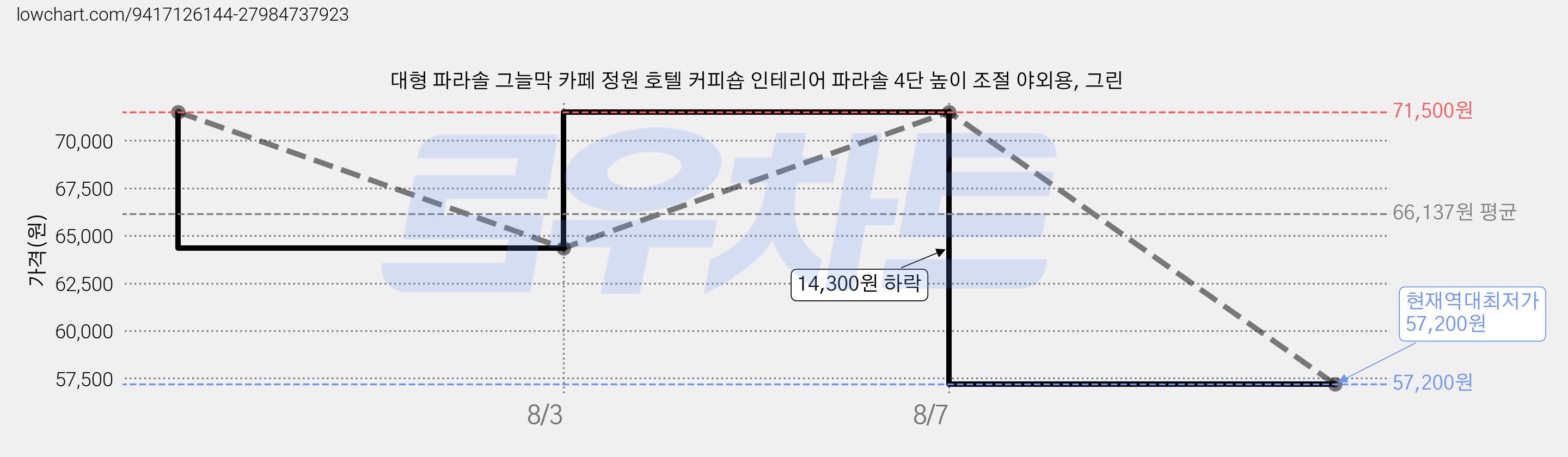 대형 파라솔 그늘막 카페 정원 호텔 커피숍 인테리어 파라솔 4단 높이 조절 야외용, 그린 가격 변동 차트, 현재가 57,200원, 역대최저가