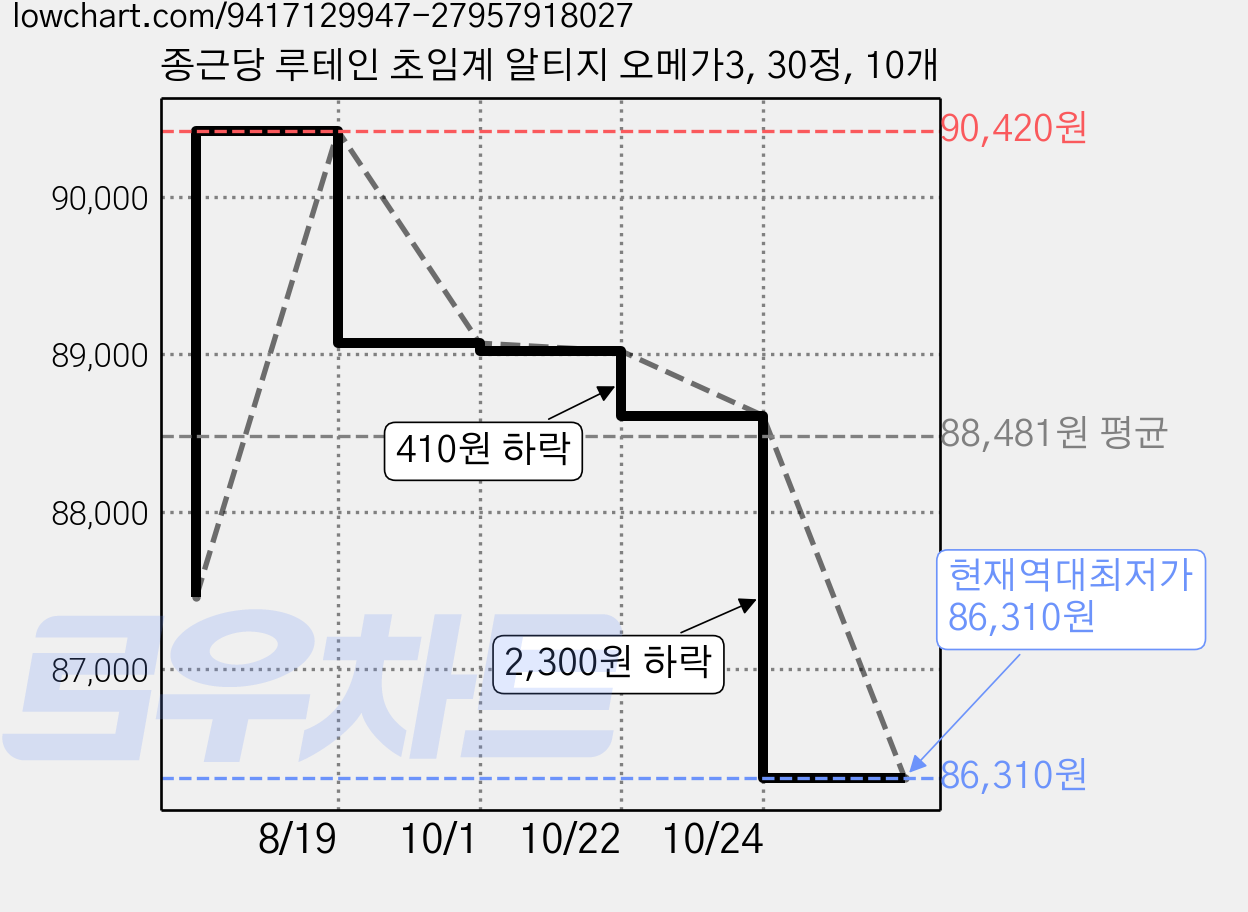 종근당 루테인 초임계 알티지 오메가3, 30정, 10개 가격 변동 차트, 현재가 86,310원, 역대최저가