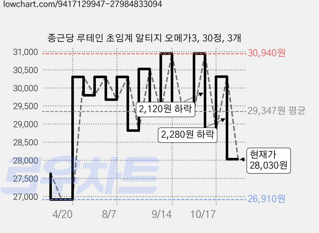 종근당 루테인 초임계 알티지 오메가3, 30정, 3개 가격 변동 차트, 현재가 28,030원, 관측 최저가 26,910원