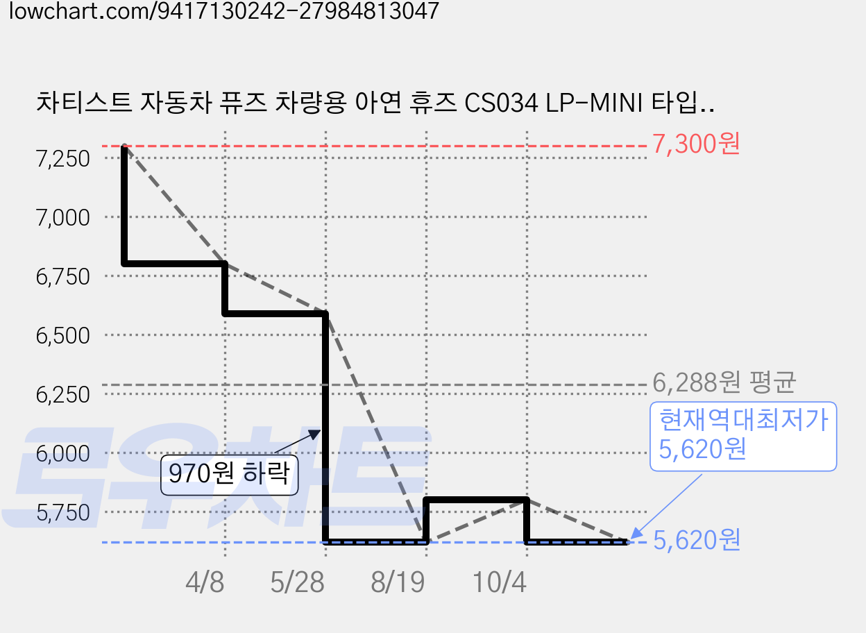 차티스트 자동차 퓨즈 차량용 아연 휴즈 CS034 LP-MINI 타입 7종 x 10p 세트, 1세트 가격 변동 차트, 현재가 5,620원, 역대최저가