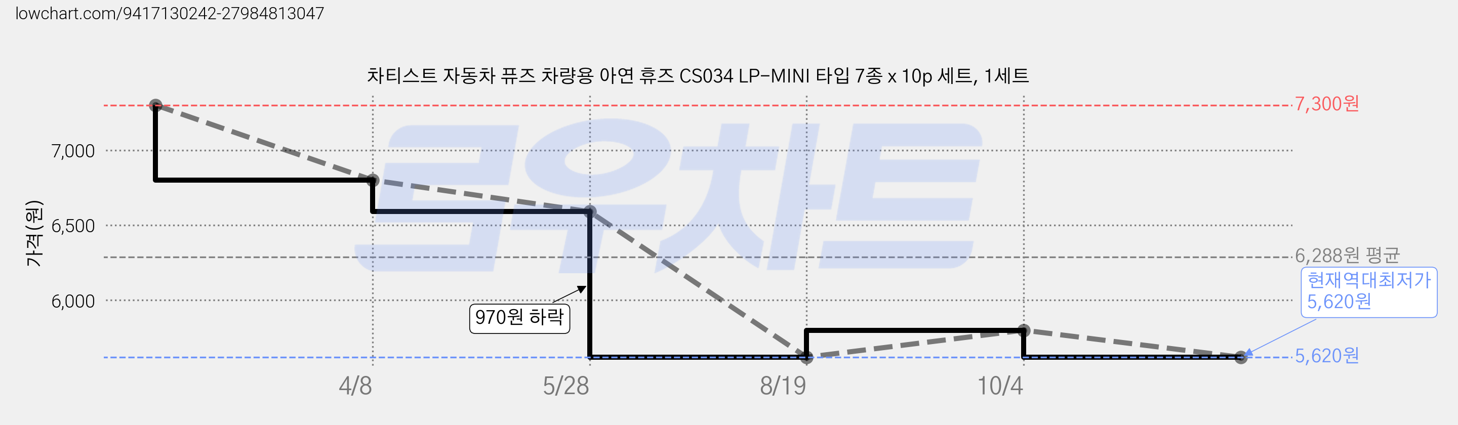 차티스트 자동차 퓨즈 차량용 아연 휴즈 CS034 LP-MINI 타입 7종 x 10p 세트, 1세트 가격 변동 차트, 현재가 5,620원, 역대최저가