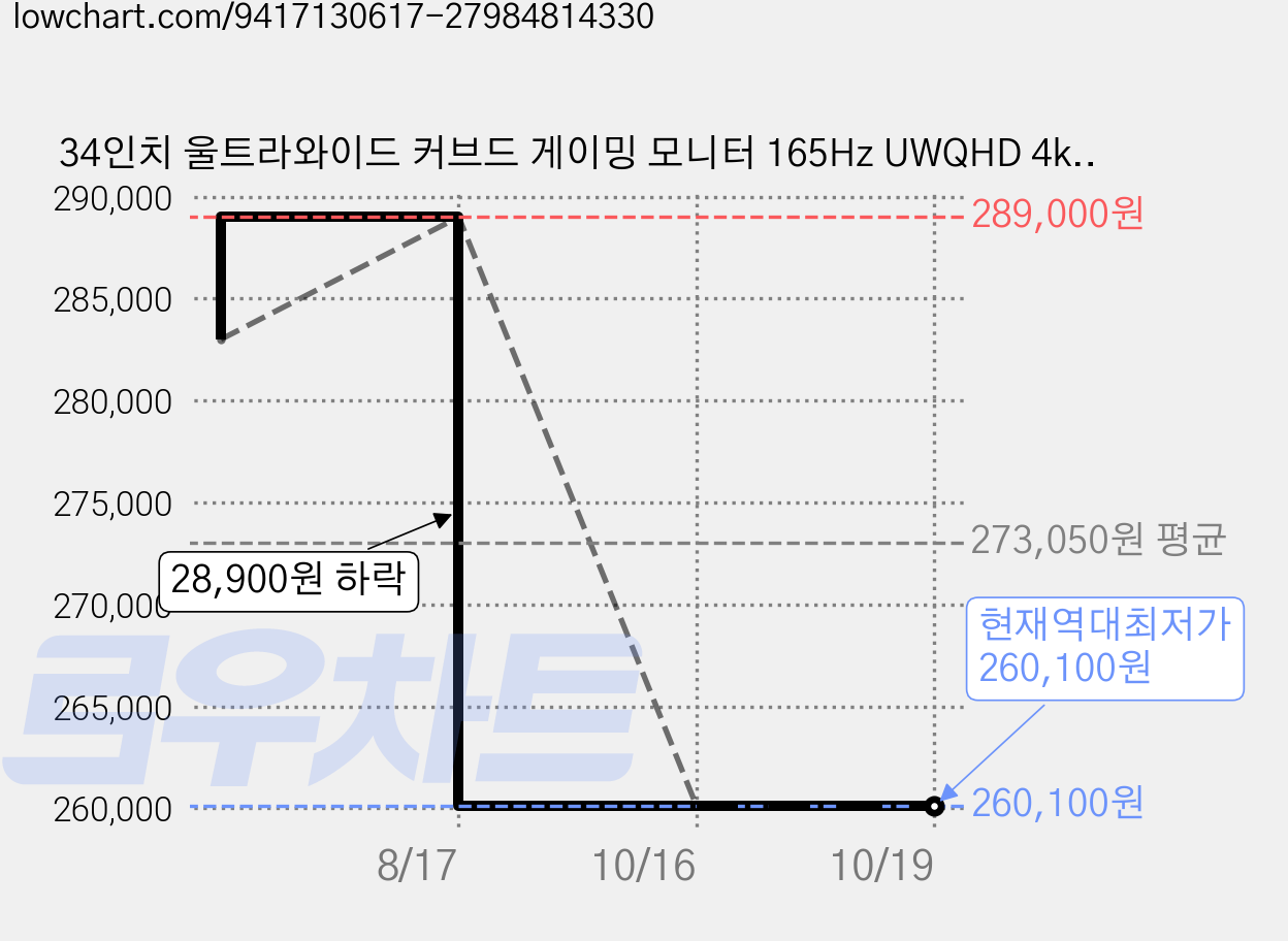 34인치 울트라와이드 커브드 게이밍 모니터 165Hz UWQHD 4k 27인치 모니터 200Hz FHD 커브드 컴퓨터 화면 Gawfolk 할인중, 88cm, 34inch 4k 165Hz 높이 조절 불가 가격 변동 차트, 현재가 260,100원, 역대최저가
