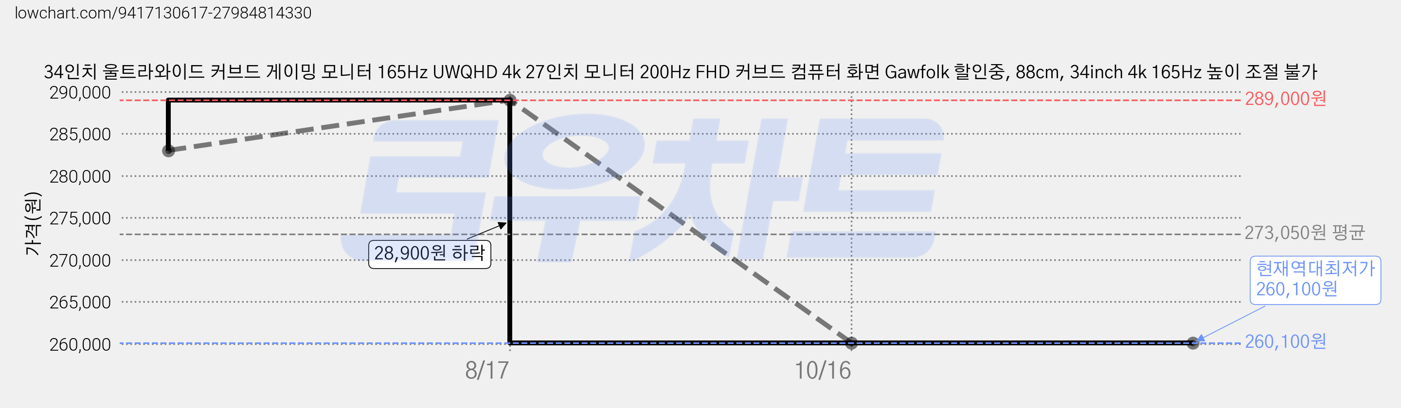 34인치 울트라와이드 커브드 게이밍 모니터 165Hz UWQHD 4k 27인치 모니터 200Hz FHD 커브드 컴퓨터 화면 Gawfolk 할인중, 88cm, 34inch 4k 165Hz 높이 조절 불가 가격 변동 차트, 현재가 260,100원, 역대최저가