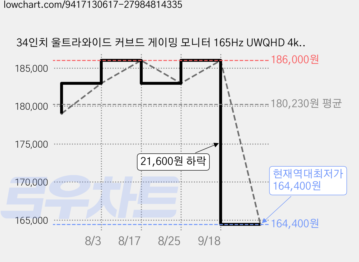 34인치 울트라와이드 커브드 게이밍 모니터 165Hz UWQHD 4k 27인치 모니터 200Hz FHD 커브드 컴퓨터 화면 Gawfolk 할인중, 70cm, 27inch 1k 200Hz 가격 변동 차트, 현재가 164,400원, 역대최저가