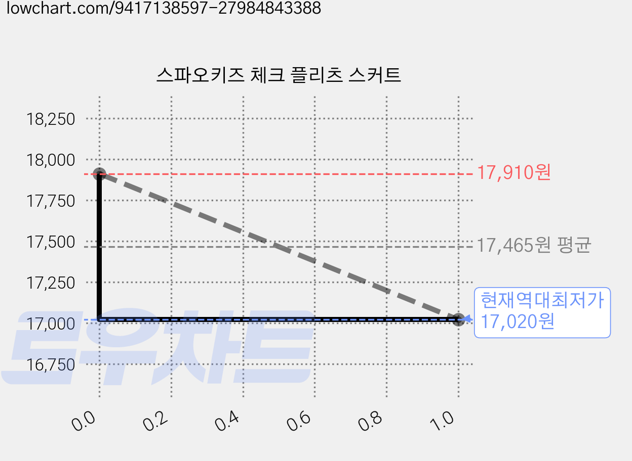 스파오키즈 체크 플리츠 스커트 가격 변동 차트, 현재가 17,020원, 역대최저가